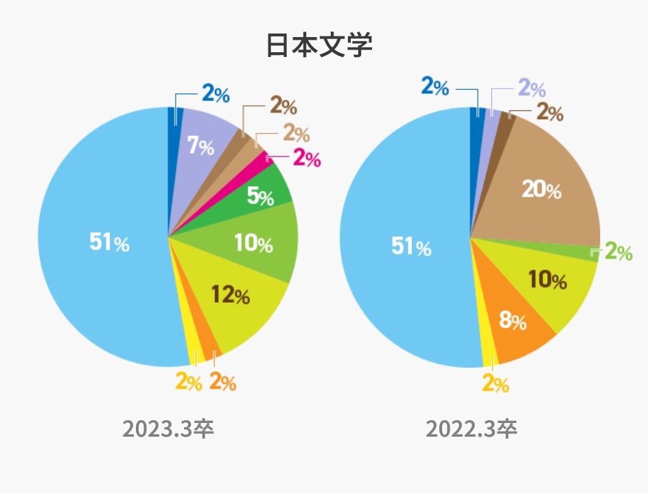 日本文学のグラフ