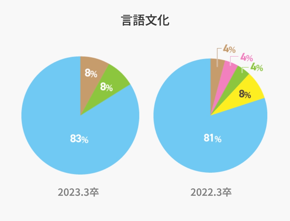 言語文化のグラフ