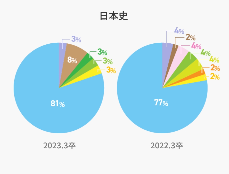 日本史のグラフ