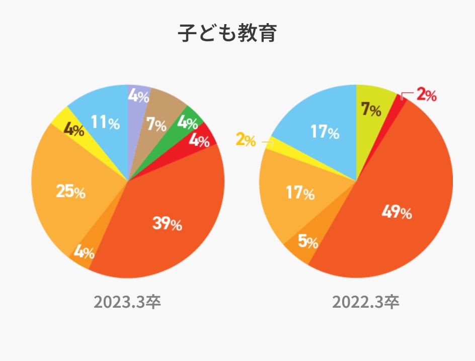 子ども教育のグラフ