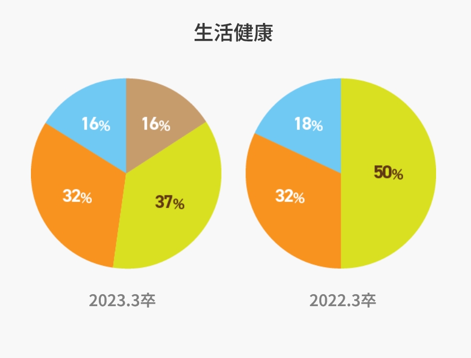 生活健康のグラフ