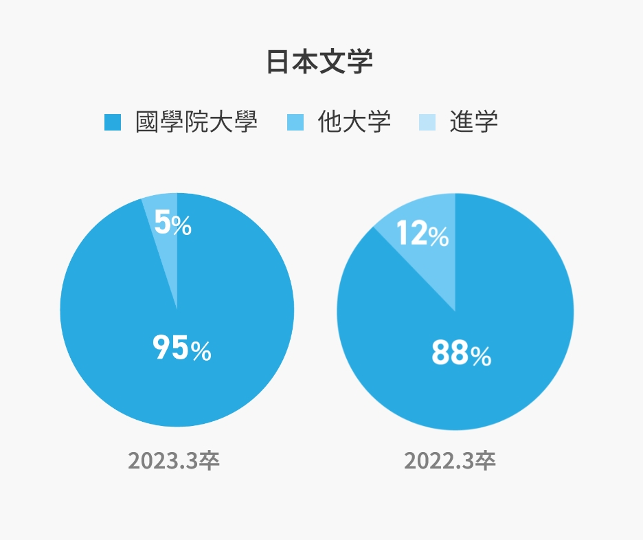 日本文学のグラフ