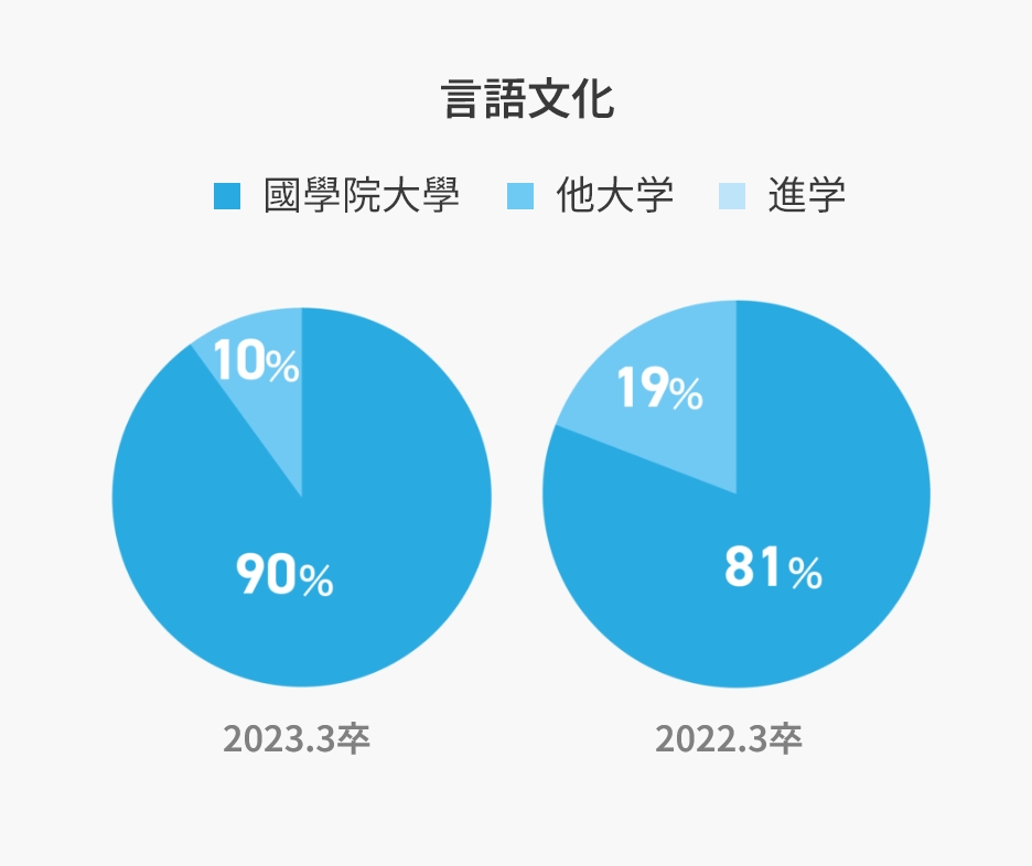 言語文化のグラフ