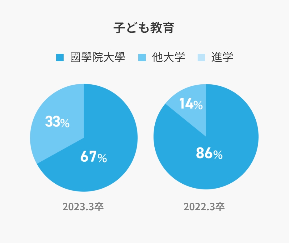 子ども教育のグラフ